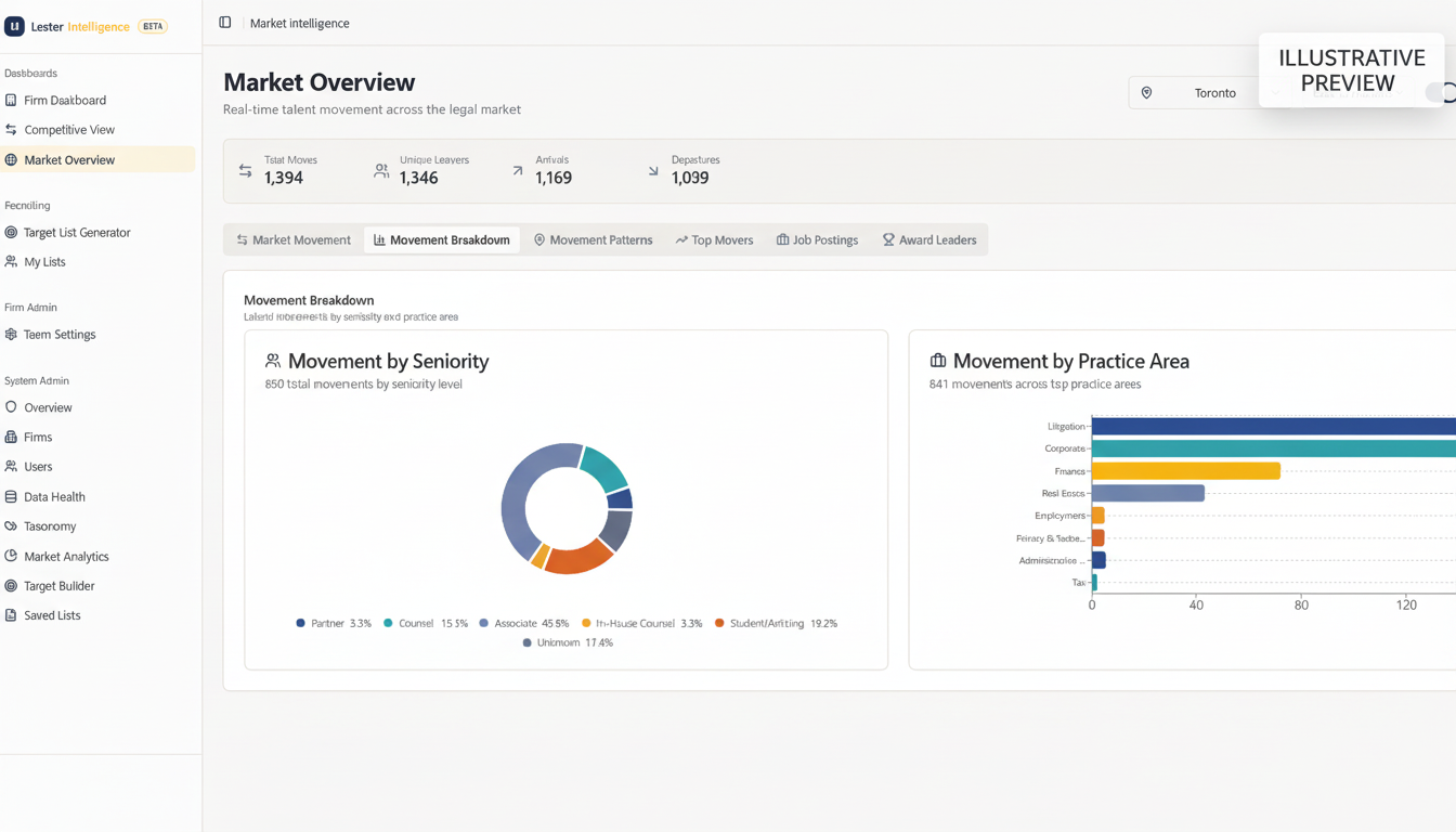 Lexter Intelligence Market Overview Dashboard - Real-time talent movement across the legal market